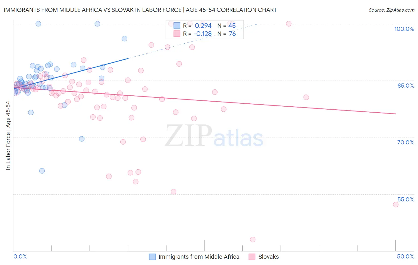 Immigrants from Middle Africa vs Slovak In Labor Force | Age 45-54