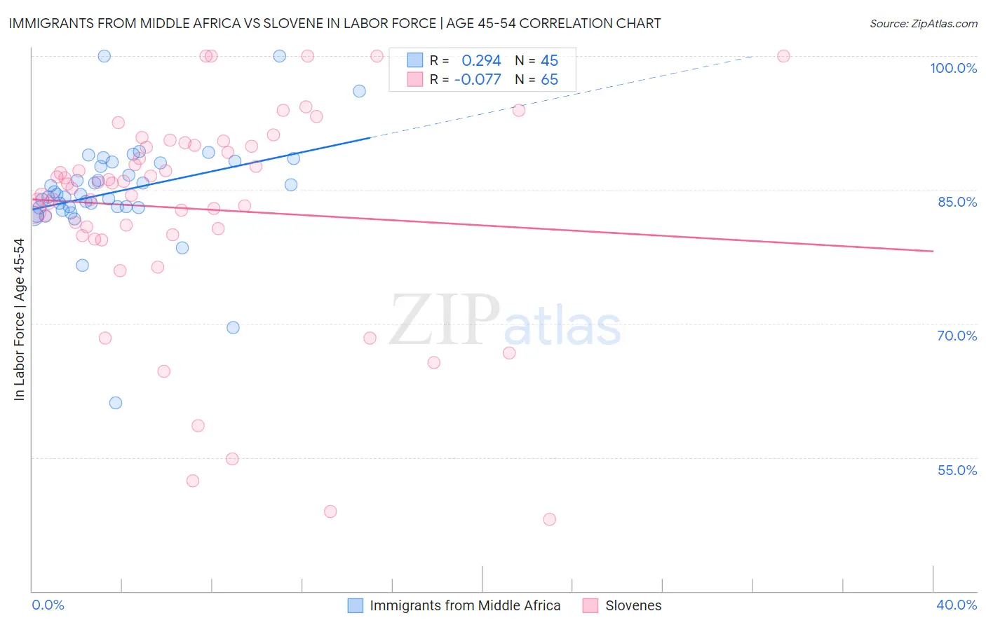 Immigrants from Middle Africa vs Slovene In Labor Force | Age 45-54