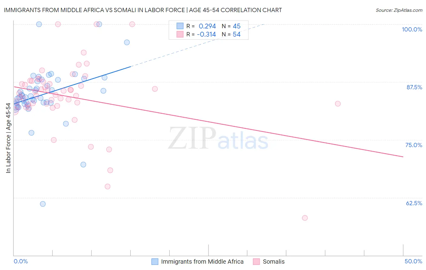 Immigrants from Middle Africa vs Somali In Labor Force | Age 45-54