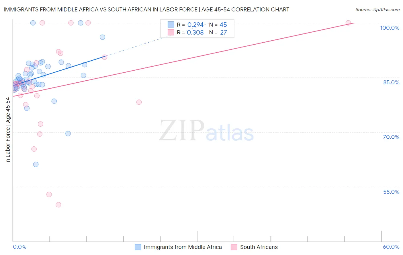 Immigrants from Middle Africa vs South African In Labor Force | Age 45-54