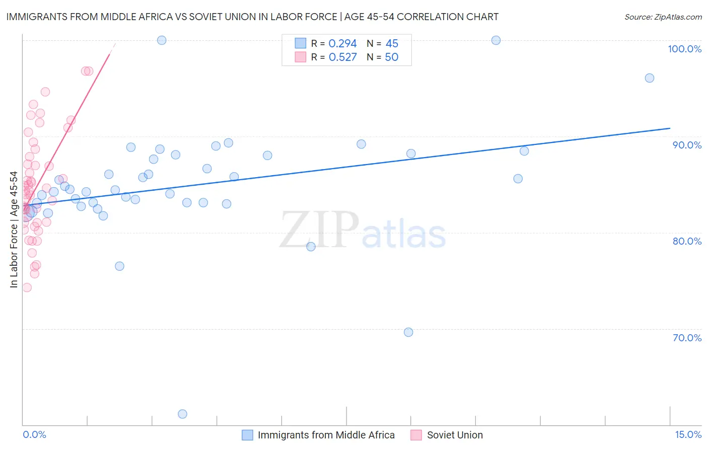 Immigrants from Middle Africa vs Soviet Union In Labor Force | Age 45-54