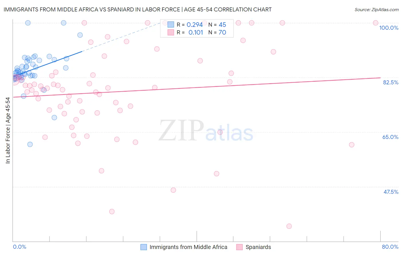 Immigrants from Middle Africa vs Spaniard In Labor Force | Age 45-54