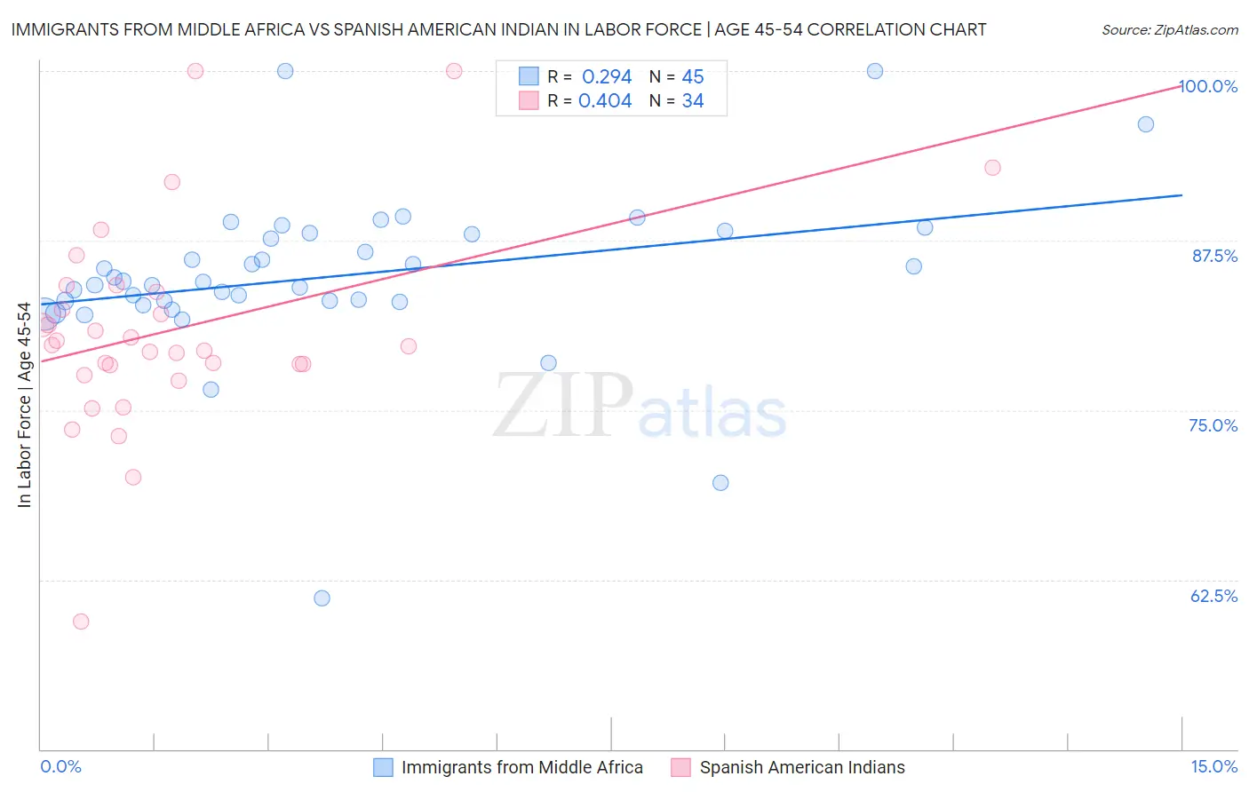 Immigrants from Middle Africa vs Spanish American Indian In Labor Force | Age 45-54