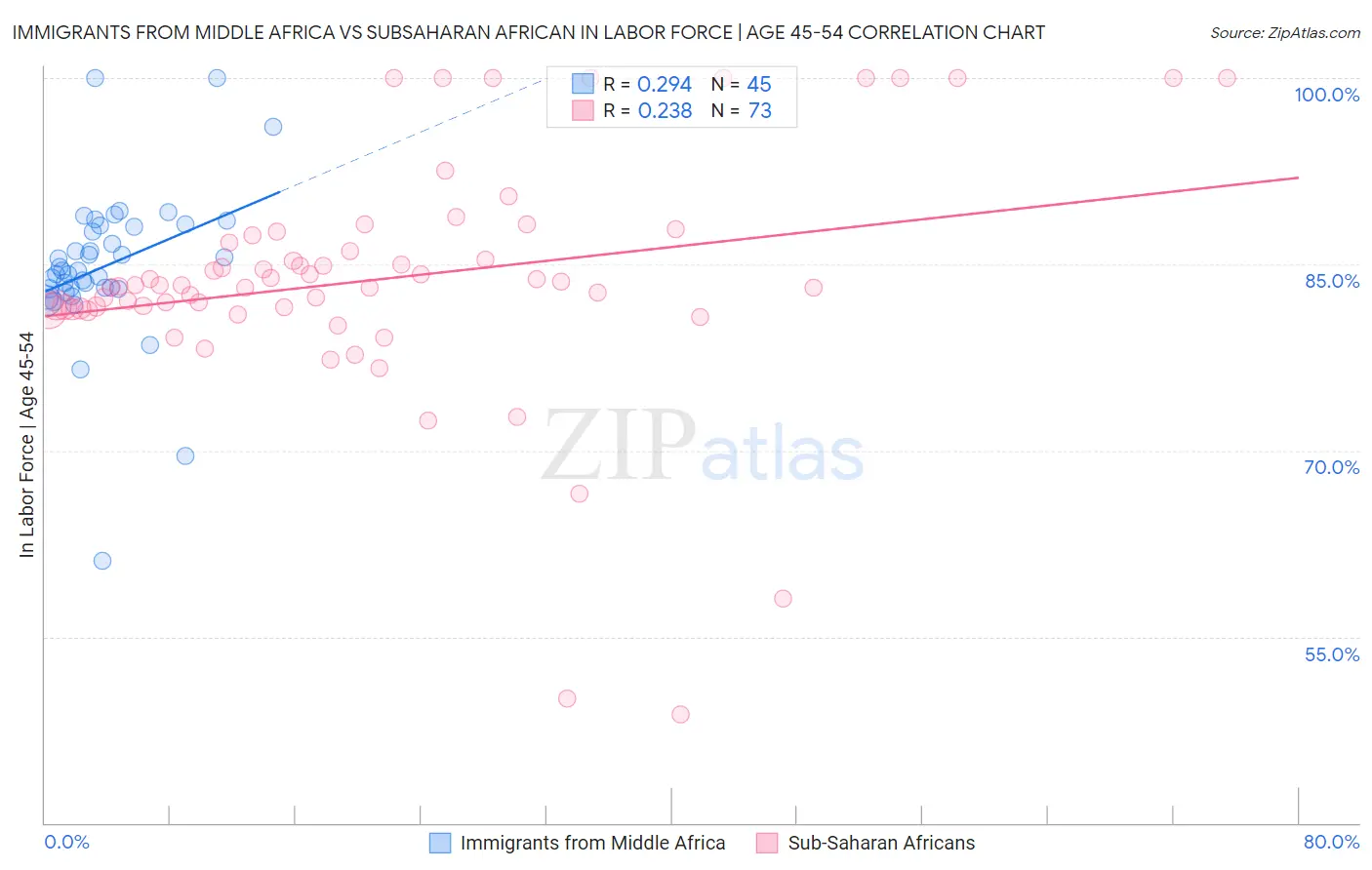 Immigrants from Middle Africa vs Subsaharan African In Labor Force | Age 45-54