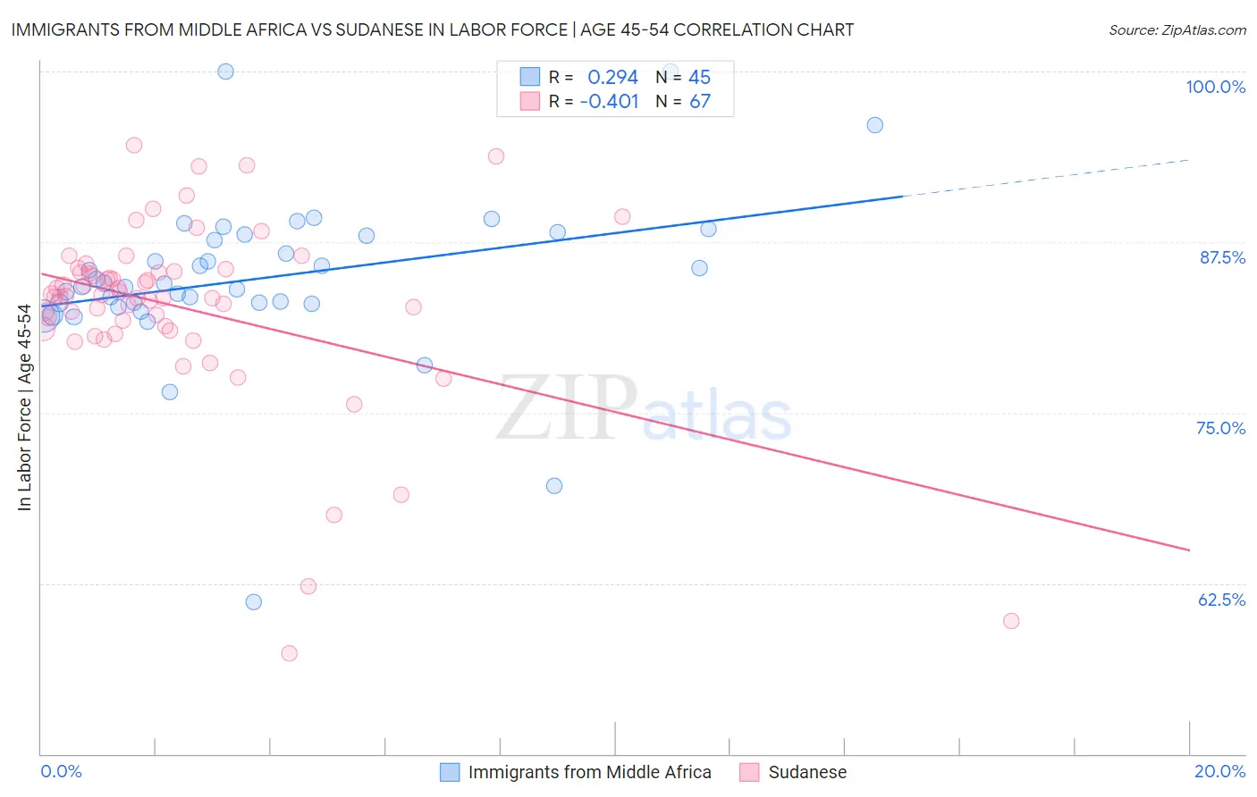 Immigrants from Middle Africa vs Sudanese In Labor Force | Age 45-54