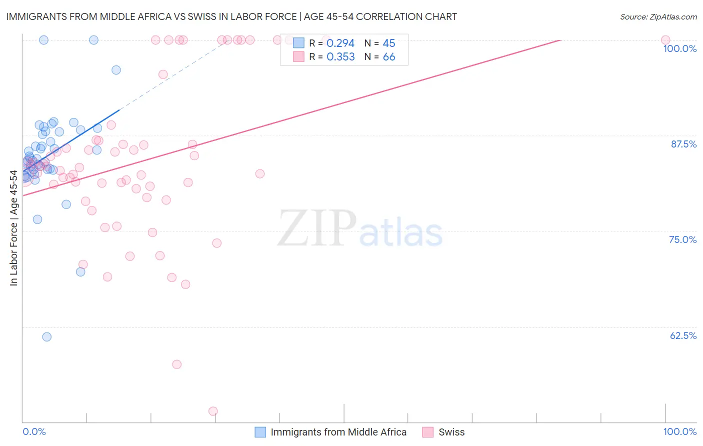 Immigrants from Middle Africa vs Swiss In Labor Force | Age 45-54