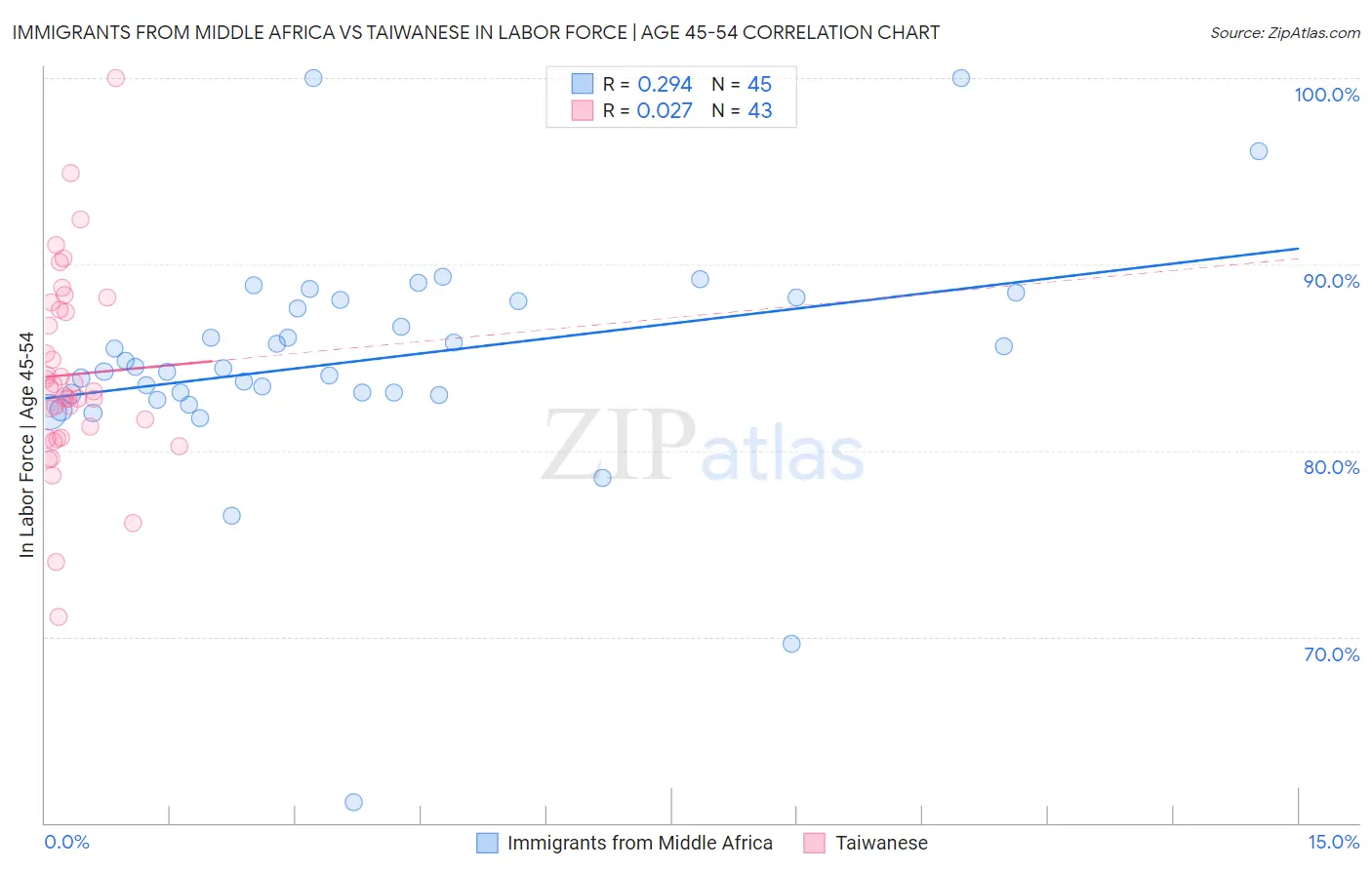 Immigrants from Middle Africa vs Taiwanese In Labor Force | Age 45-54