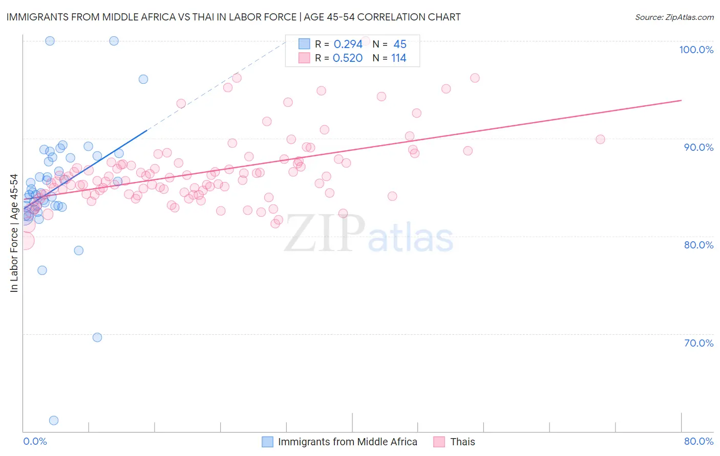 Immigrants from Middle Africa vs Thai In Labor Force | Age 45-54