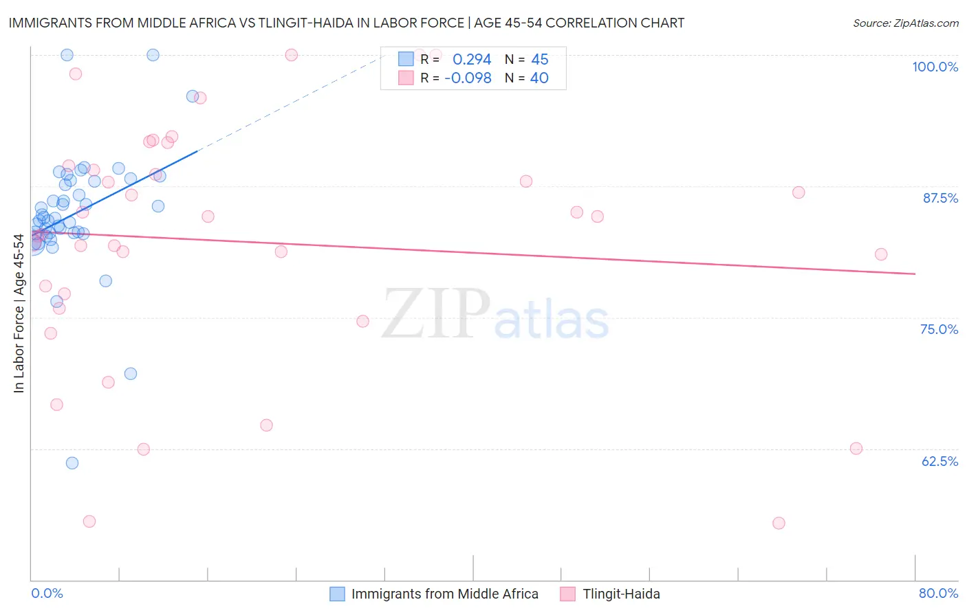 Immigrants from Middle Africa vs Tlingit-Haida In Labor Force | Age 45-54