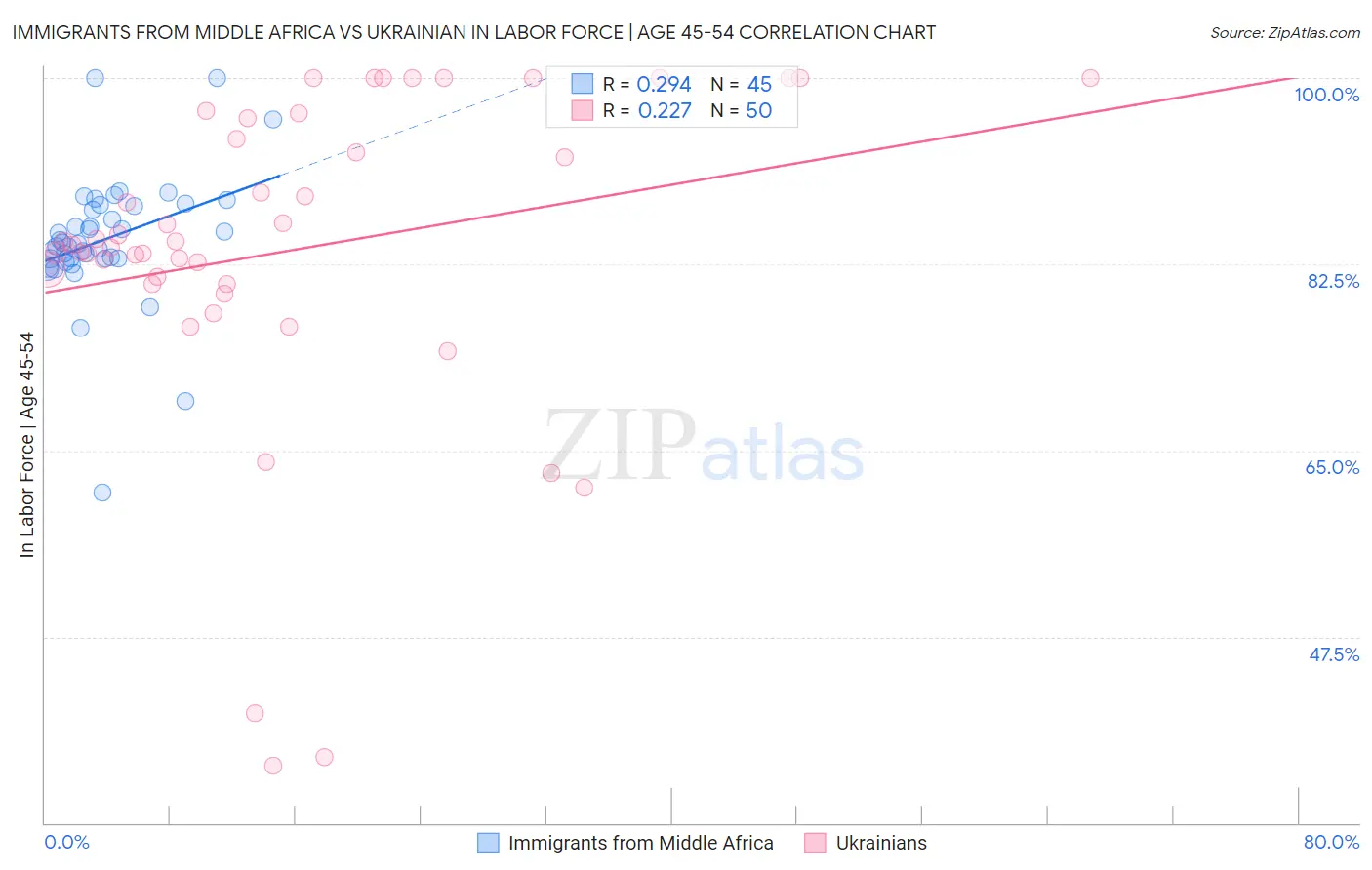 Immigrants from Middle Africa vs Ukrainian In Labor Force | Age 45-54