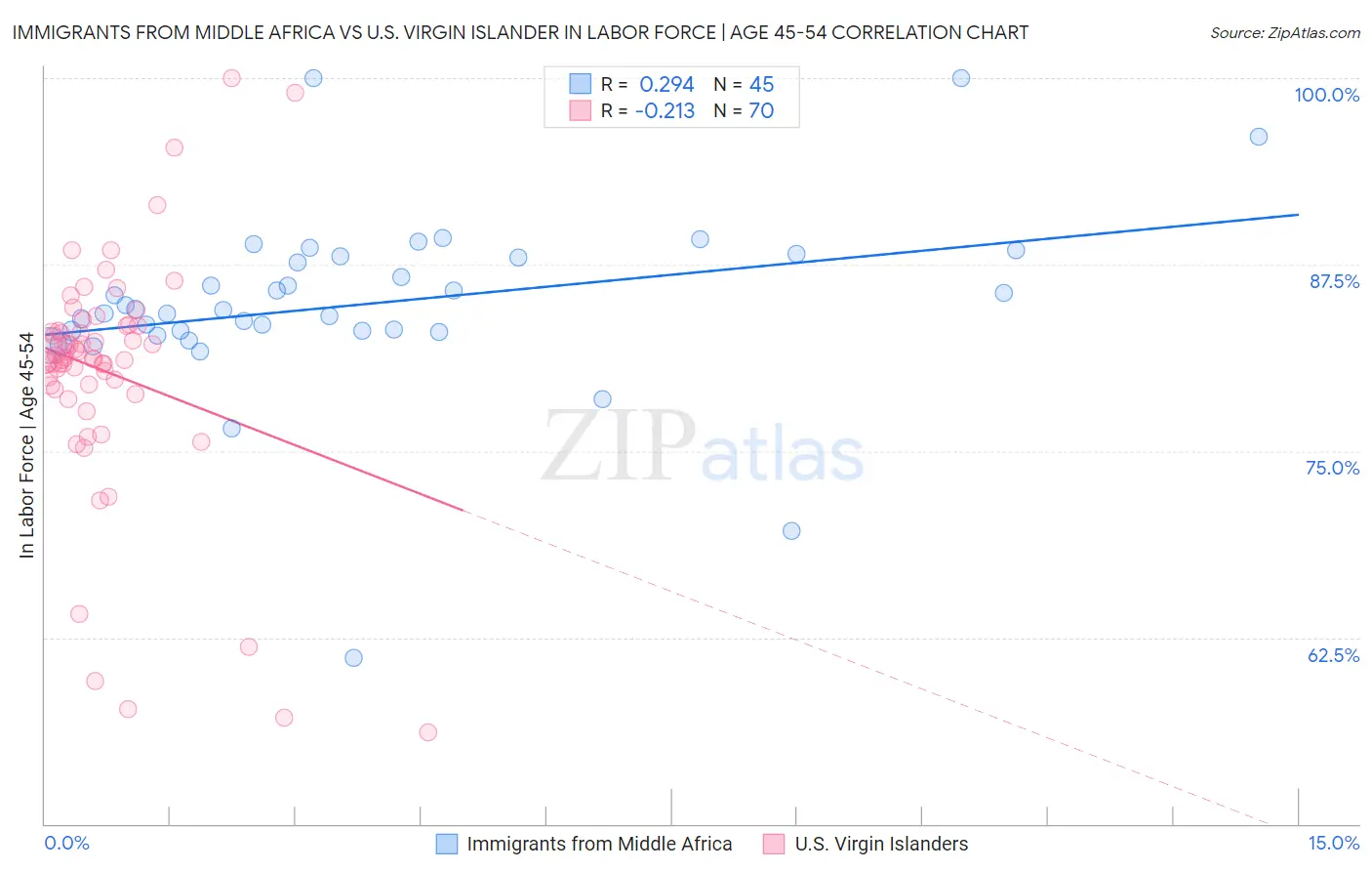 Immigrants from Middle Africa vs U.S. Virgin Islander In Labor Force | Age 45-54