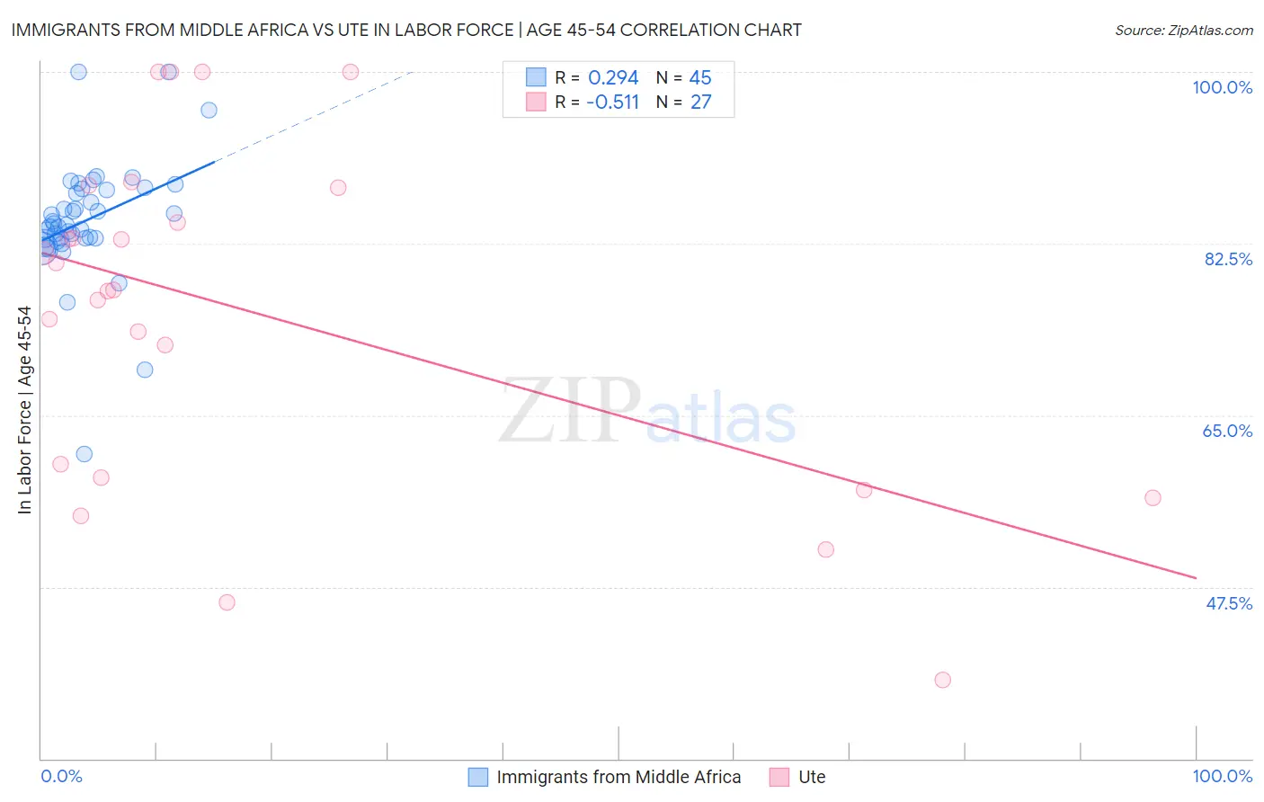 Immigrants from Middle Africa vs Ute In Labor Force | Age 45-54
