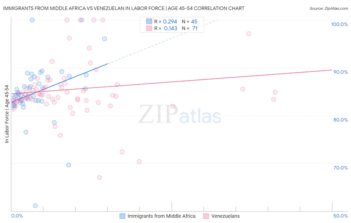 Immigrants from Middle Africa vs Venezuelan In Labor Force | Age 45-54