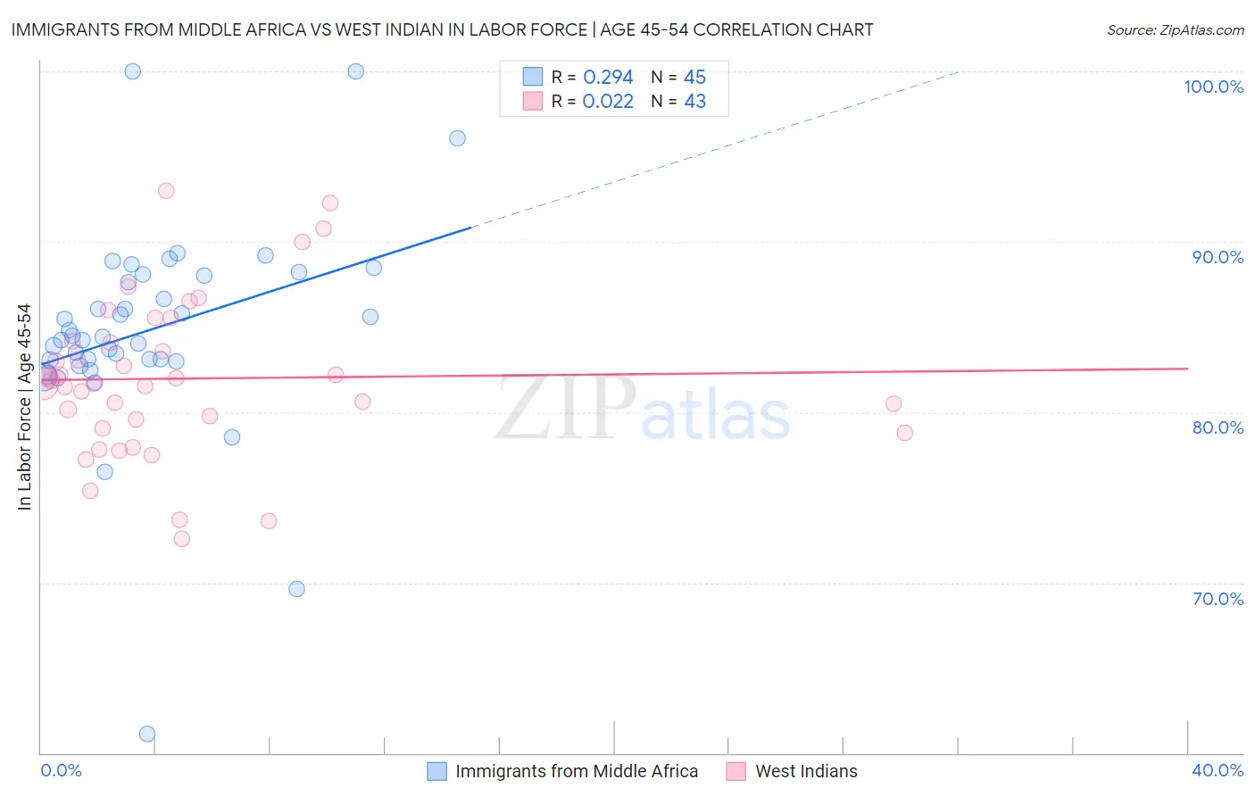 Immigrants from Middle Africa vs West Indian In Labor Force | Age 45-54