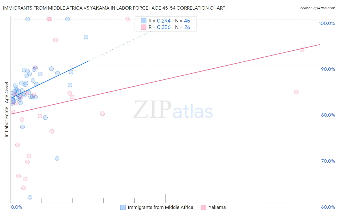 Immigrants from Middle Africa vs Yakama In Labor Force | Age 45-54