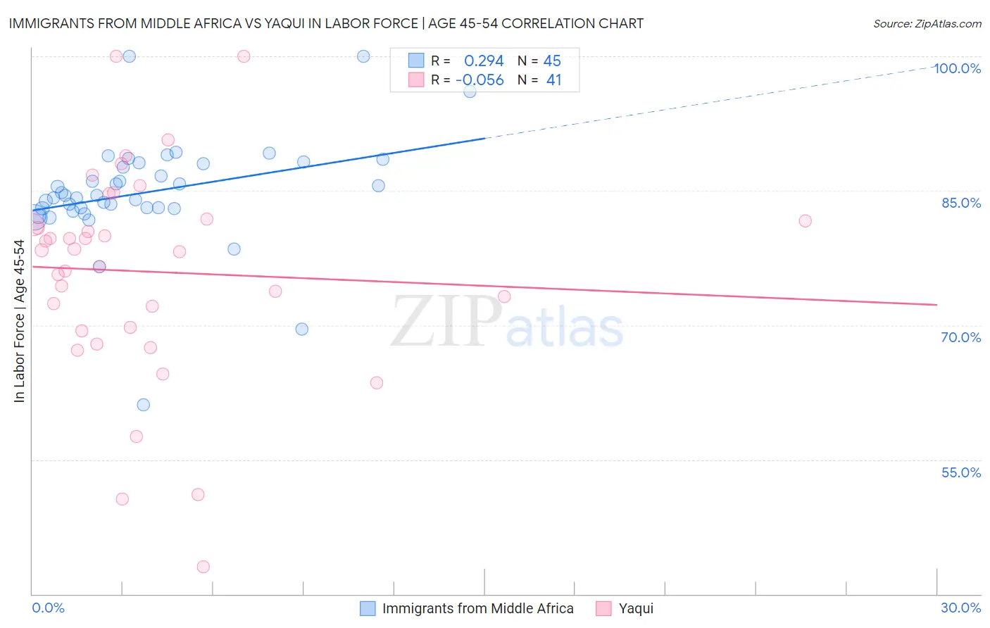 Immigrants from Middle Africa vs Yaqui In Labor Force | Age 45-54