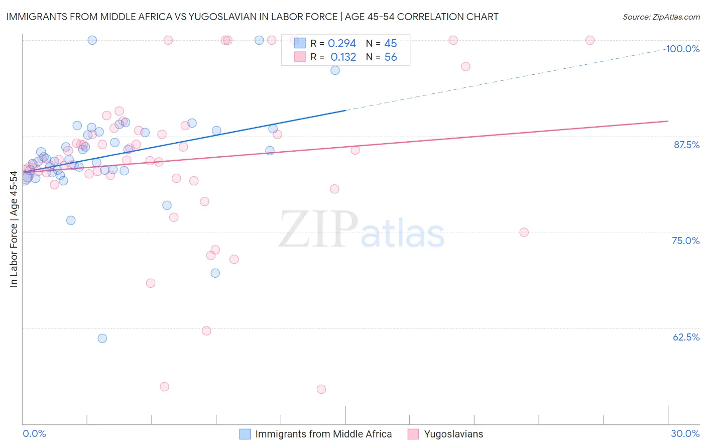 Immigrants from Middle Africa vs Yugoslavian In Labor Force | Age 45-54