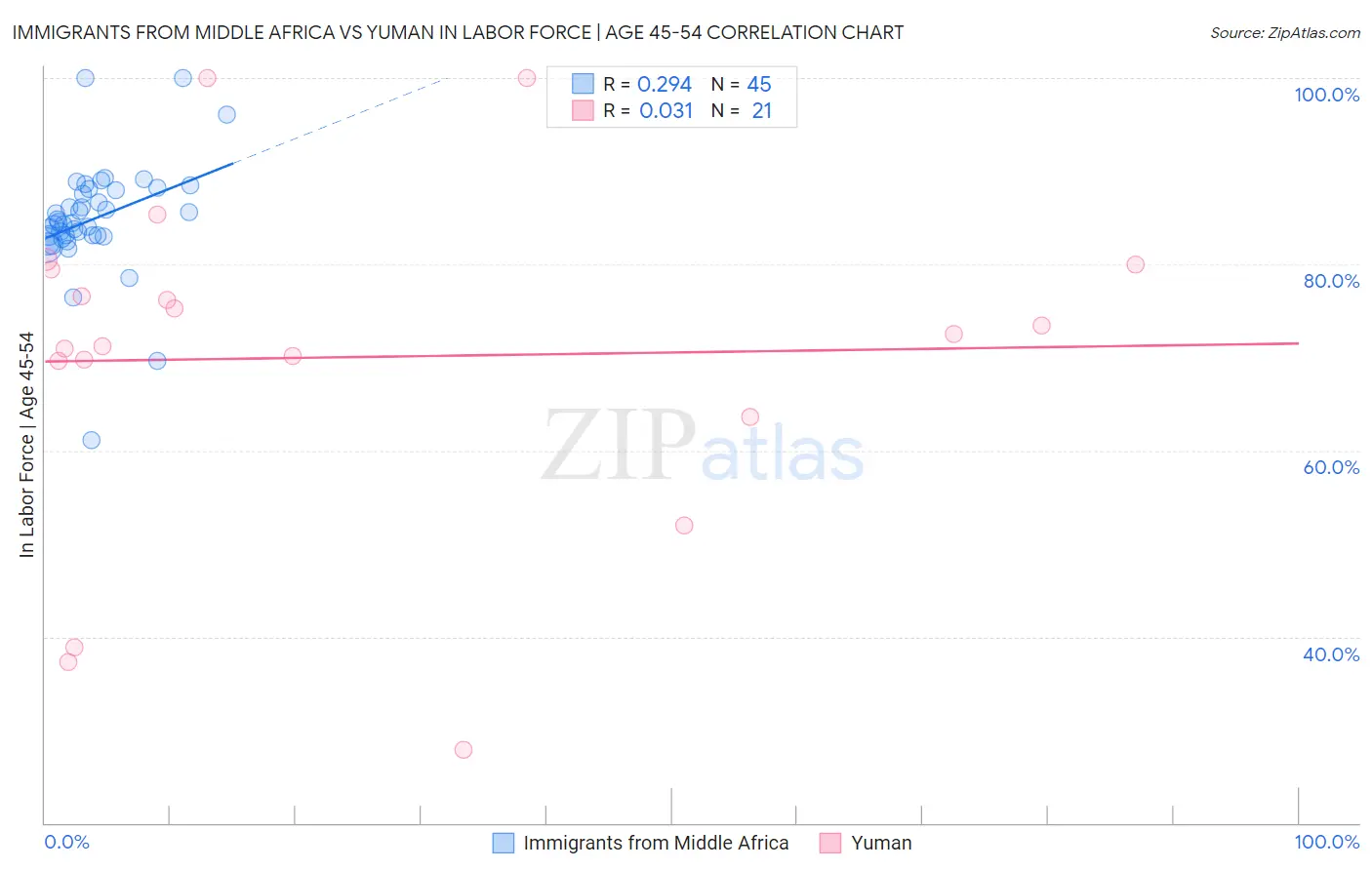 Immigrants from Middle Africa vs Yuman In Labor Force | Age 45-54