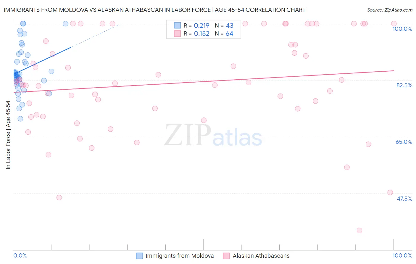 Immigrants from Moldova vs Alaskan Athabascan In Labor Force | Age 45-54