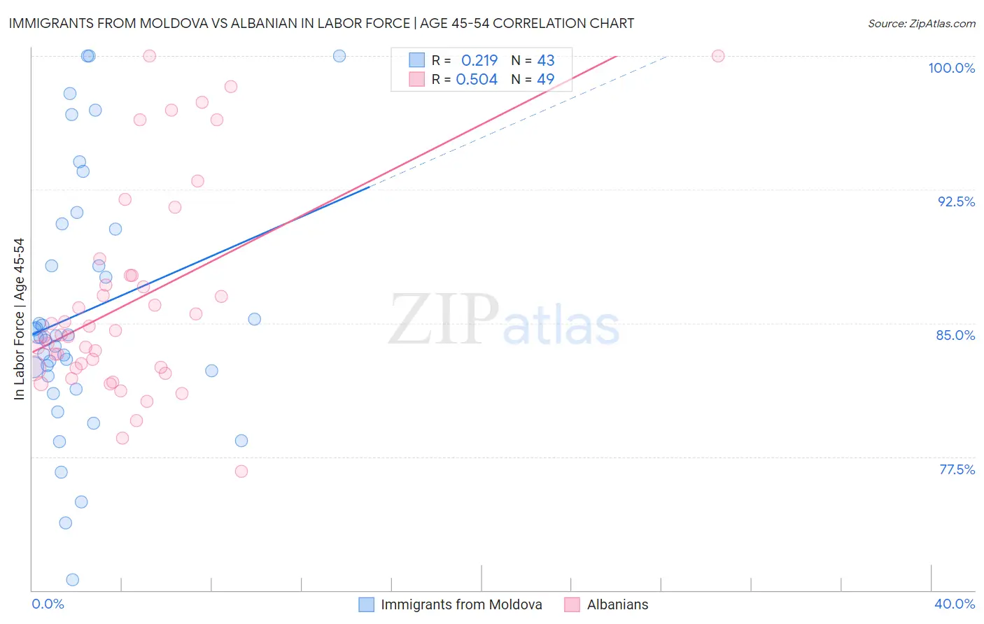 Immigrants from Moldova vs Albanian In Labor Force | Age 45-54