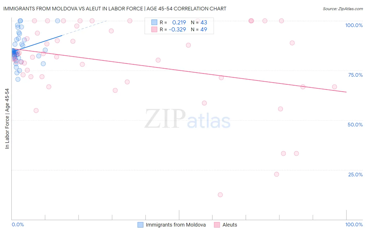 Immigrants from Moldova vs Aleut In Labor Force | Age 45-54