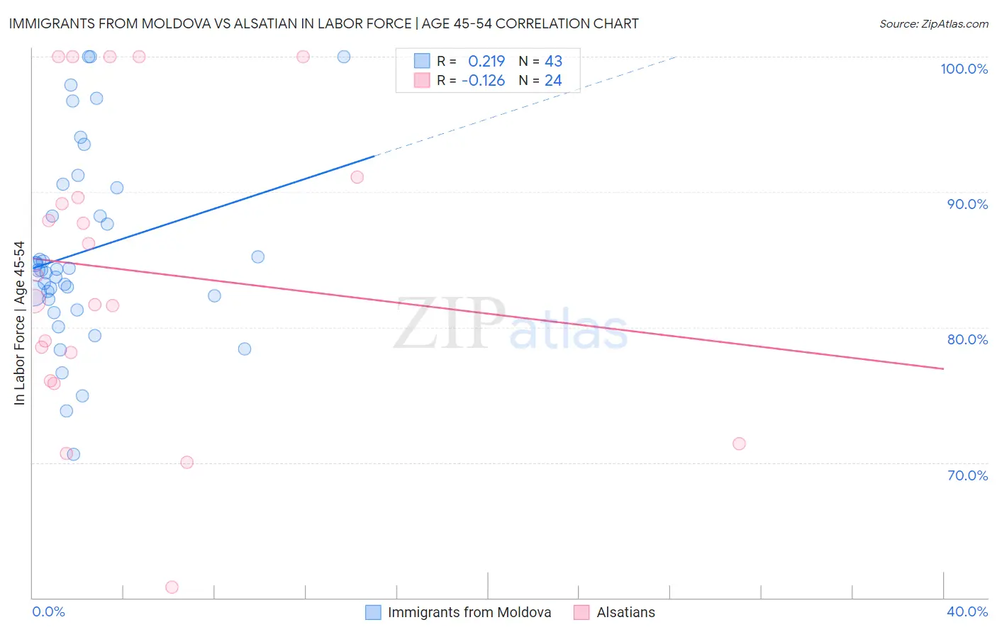 Immigrants from Moldova vs Alsatian In Labor Force | Age 45-54