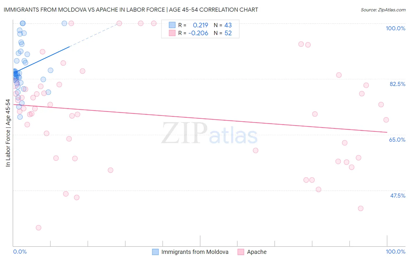 Immigrants from Moldova vs Apache In Labor Force | Age 45-54