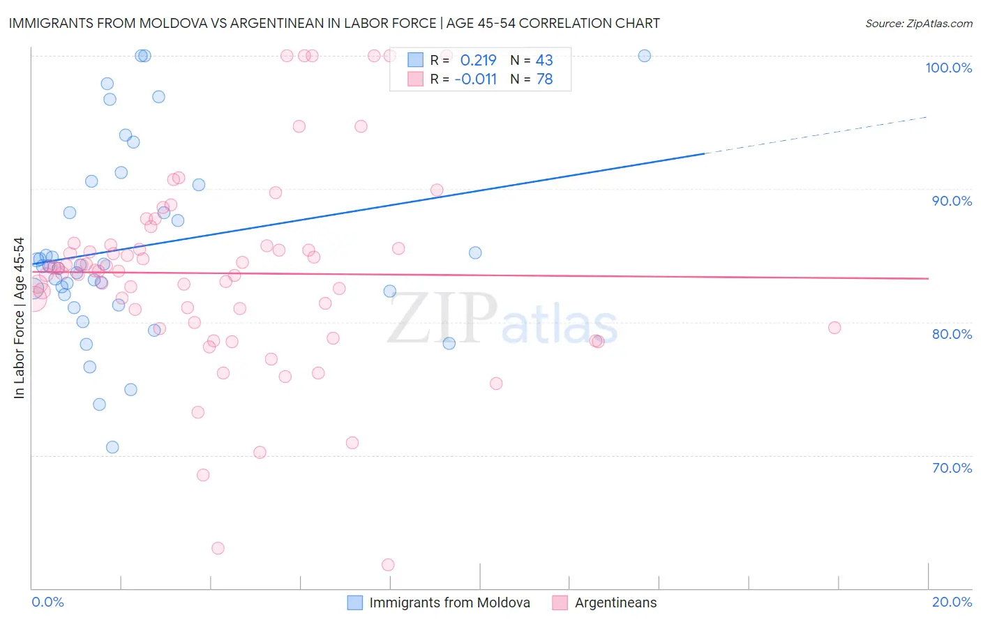 Immigrants from Moldova vs Argentinean In Labor Force | Age 45-54