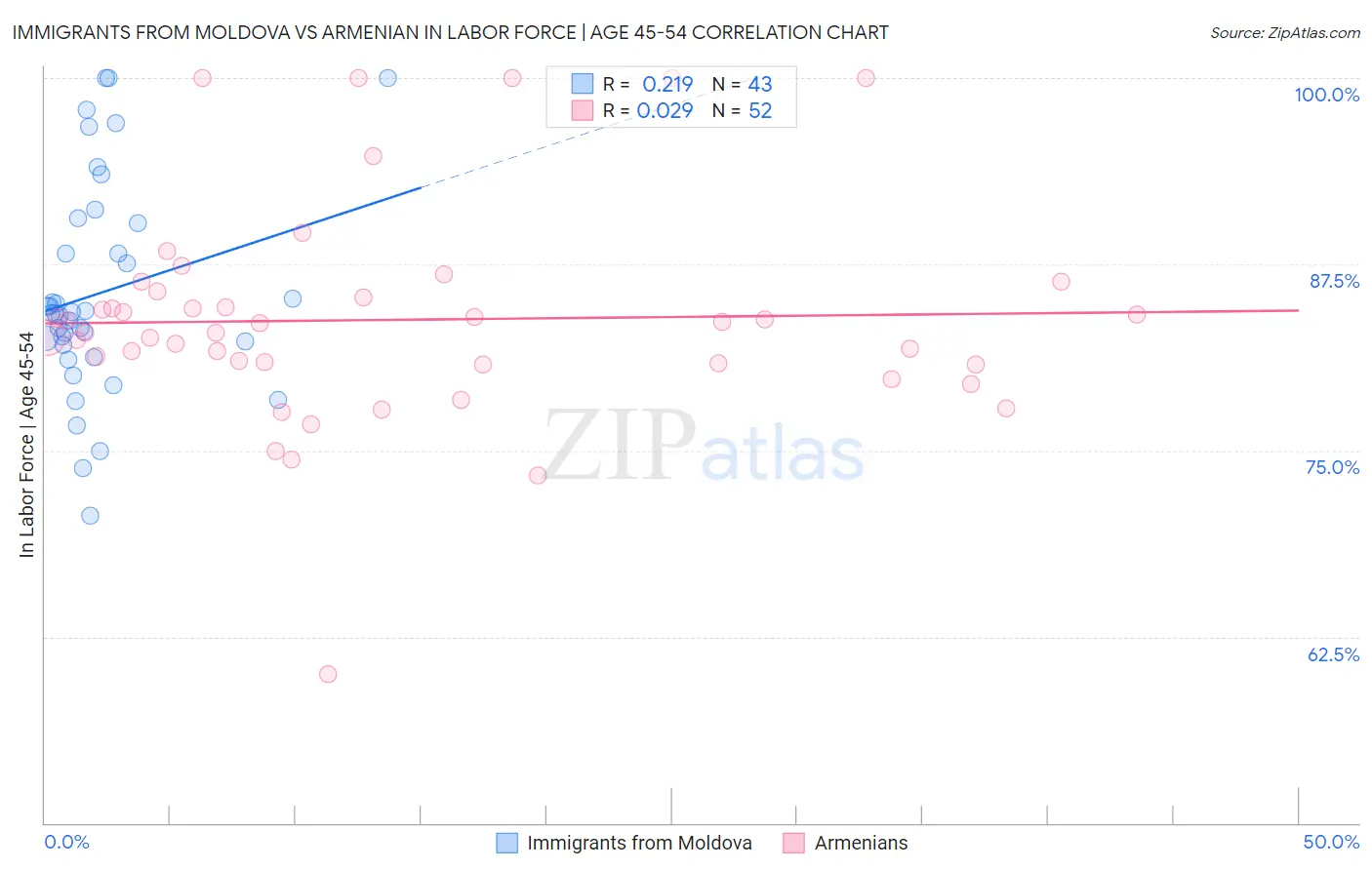 Immigrants from Moldova vs Armenian In Labor Force | Age 45-54