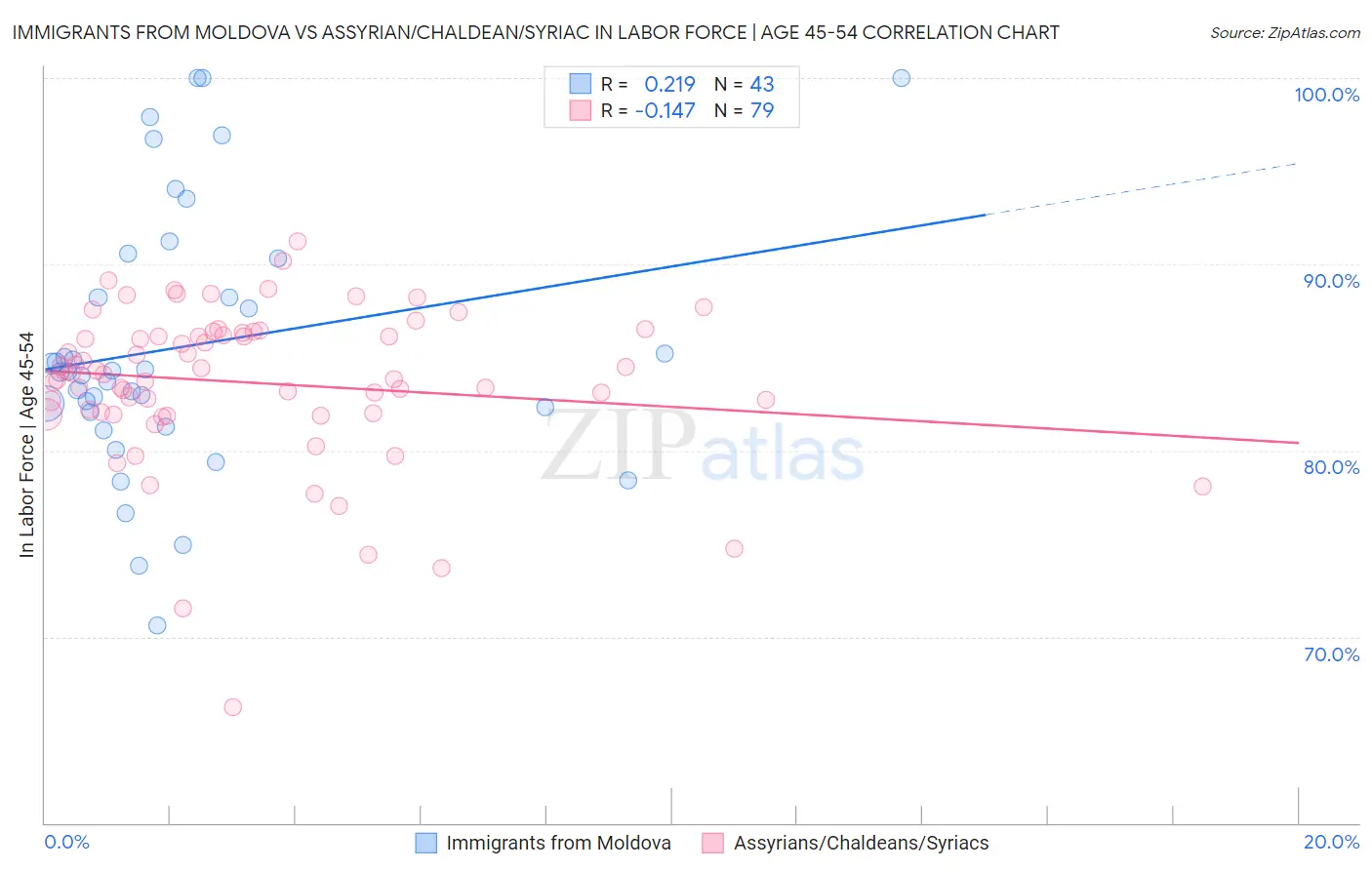 Immigrants from Moldova vs Assyrian/Chaldean/Syriac In Labor Force | Age 45-54