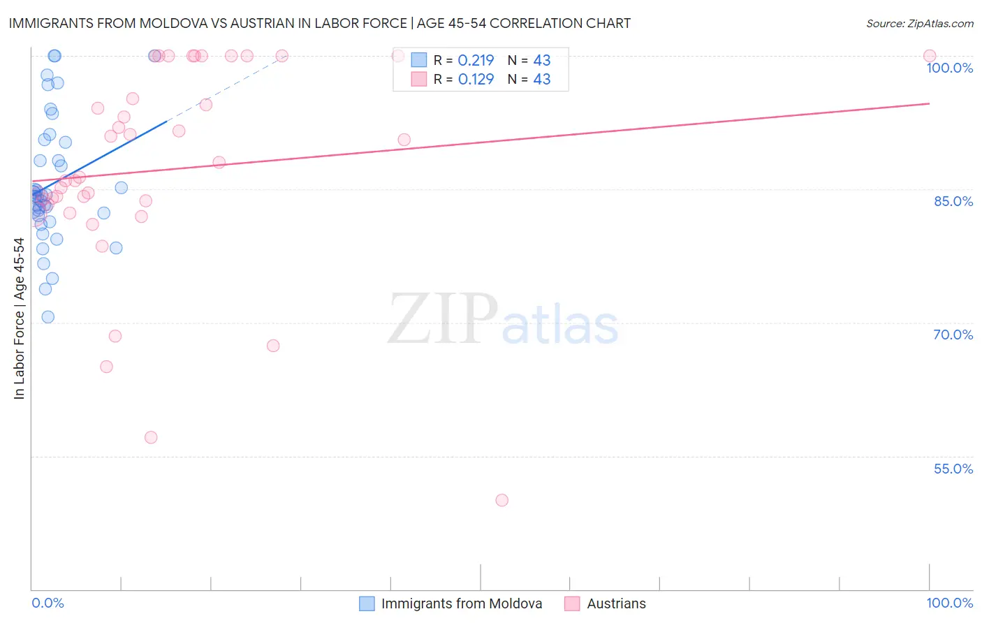 Immigrants from Moldova vs Austrian In Labor Force | Age 45-54