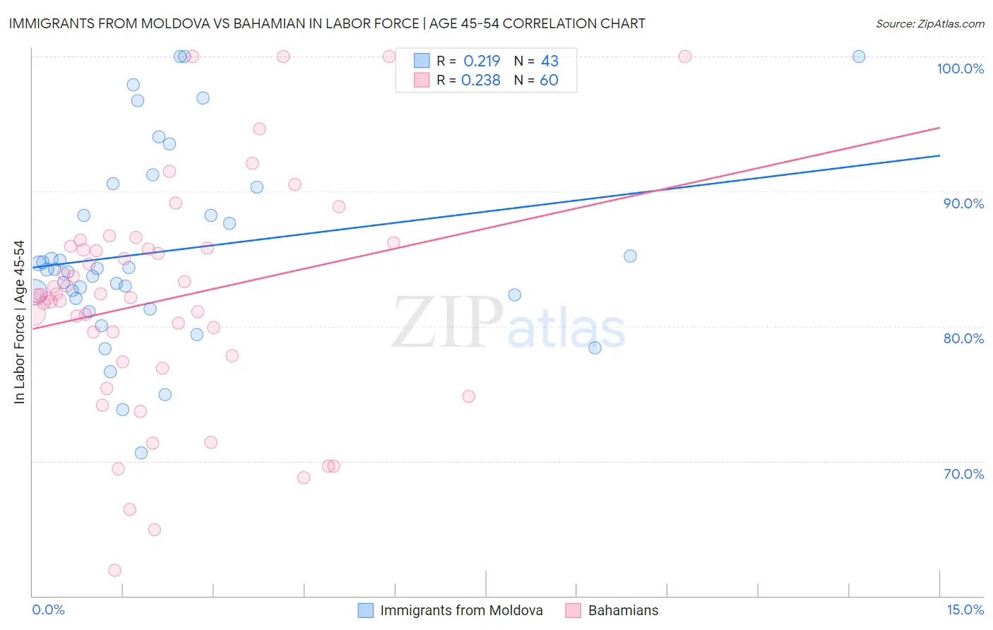 Immigrants from Moldova vs Bahamian In Labor Force | Age 45-54