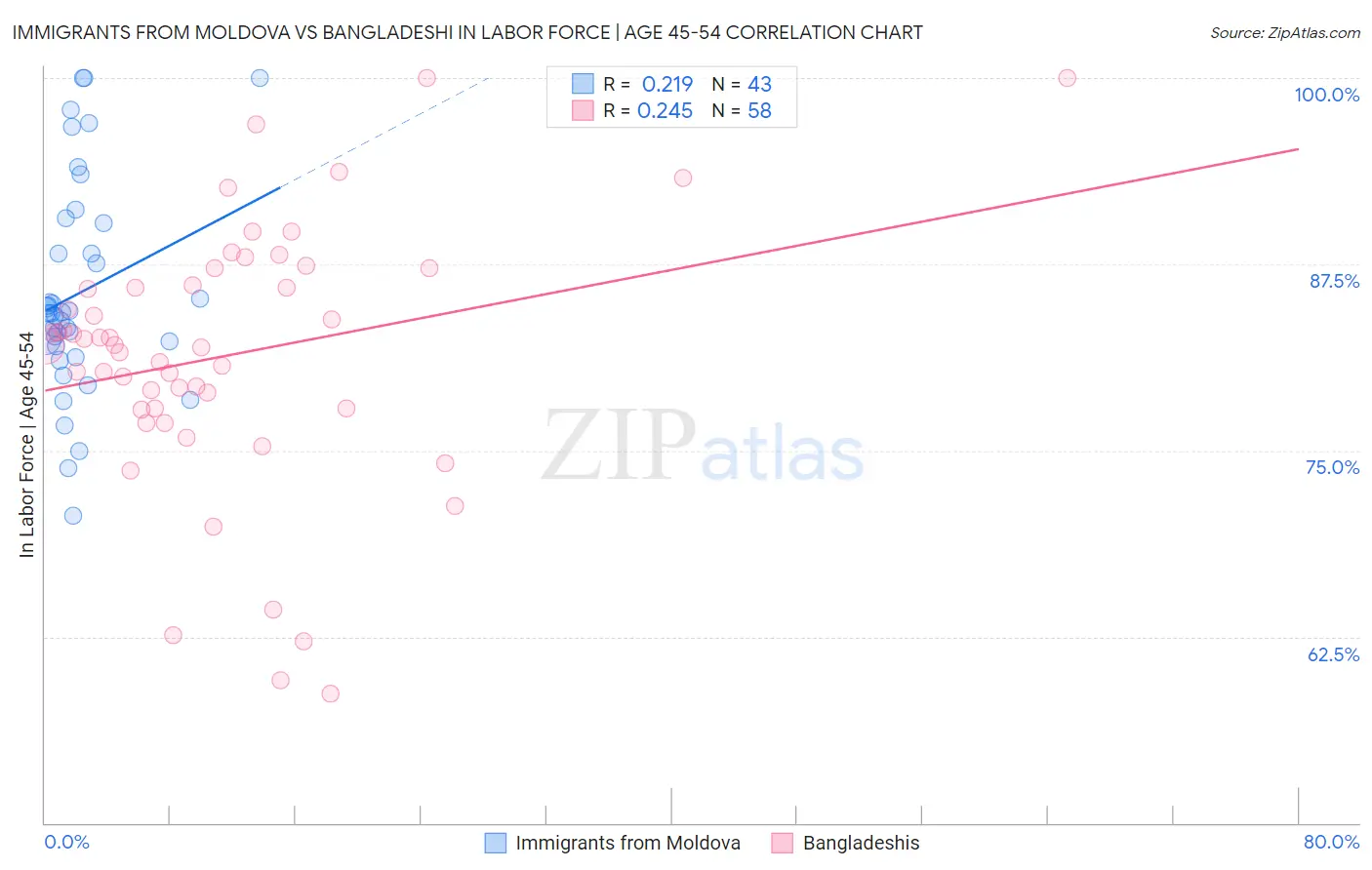 Immigrants from Moldova vs Bangladeshi In Labor Force | Age 45-54