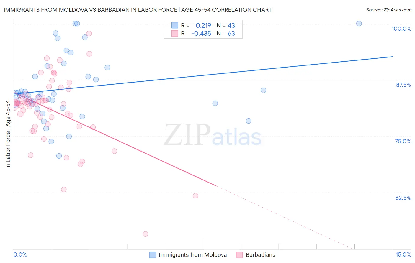 Immigrants from Moldova vs Barbadian In Labor Force | Age 45-54