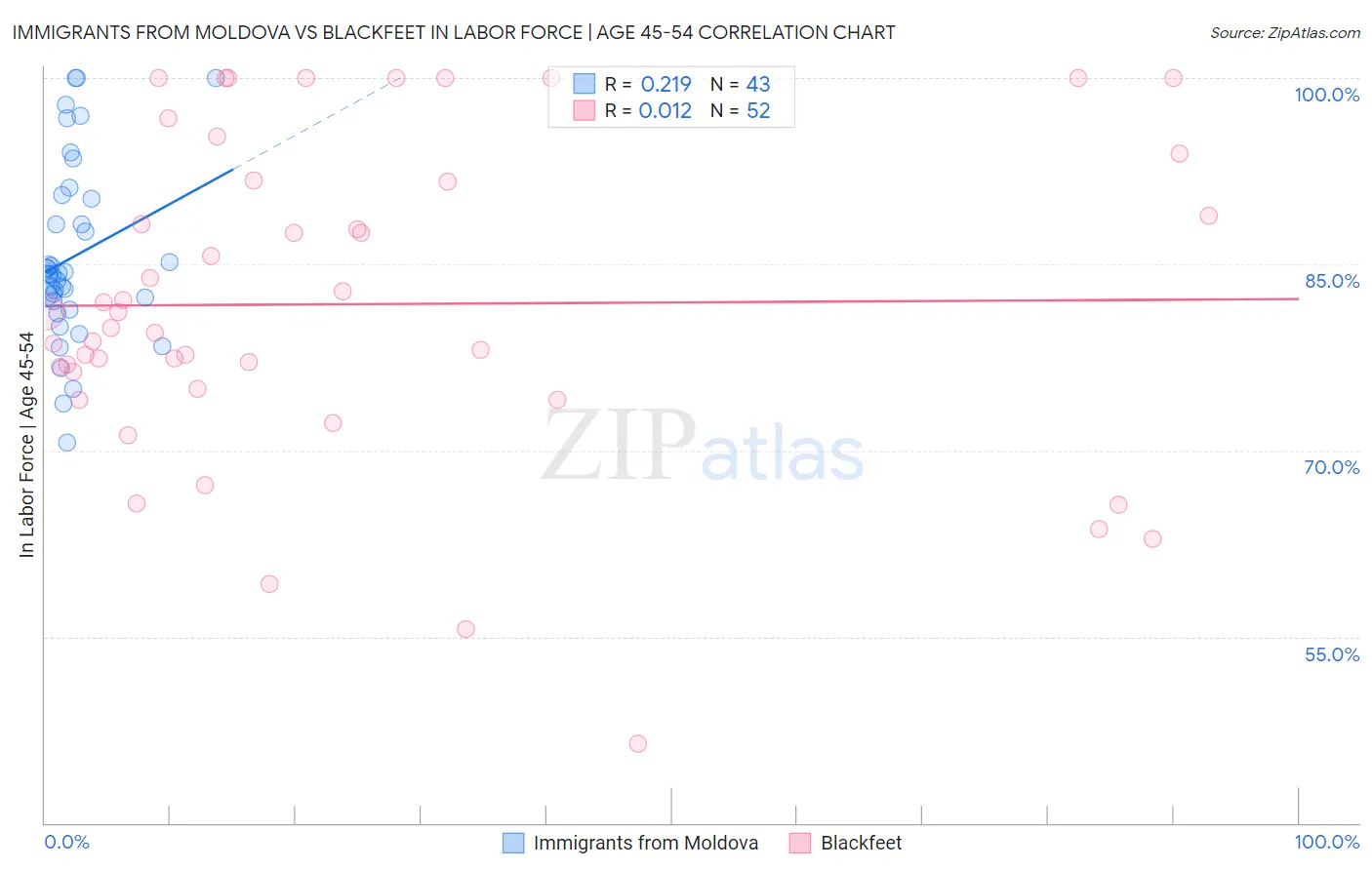Immigrants from Moldova vs Blackfeet In Labor Force | Age 45-54