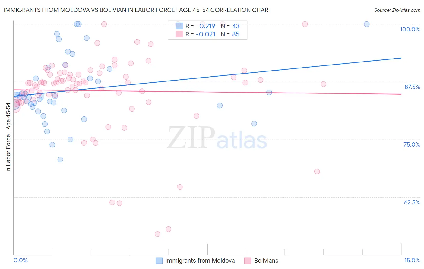 Immigrants from Moldova vs Bolivian In Labor Force | Age 45-54