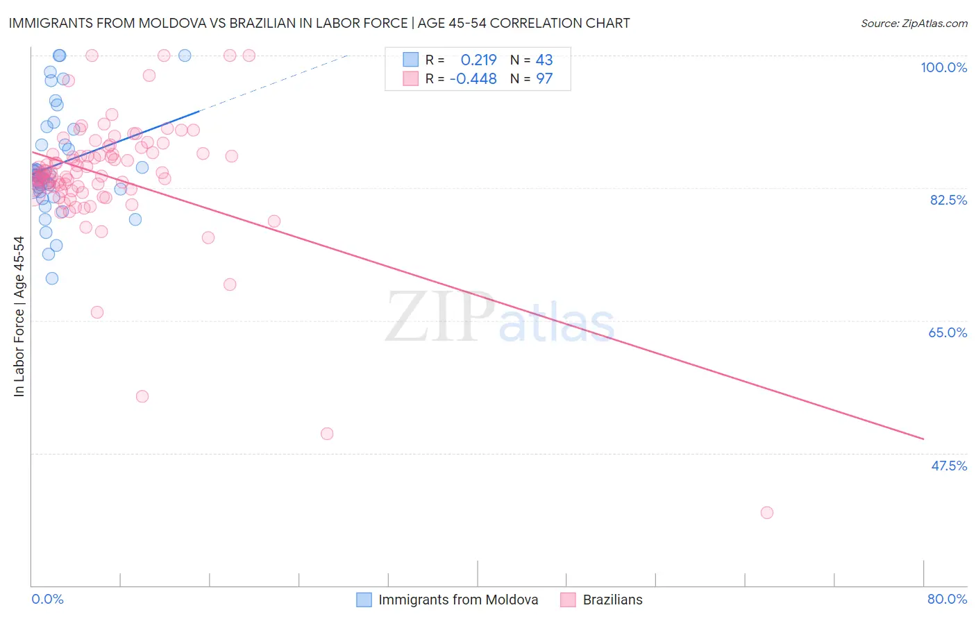 Immigrants from Moldova vs Brazilian In Labor Force | Age 45-54