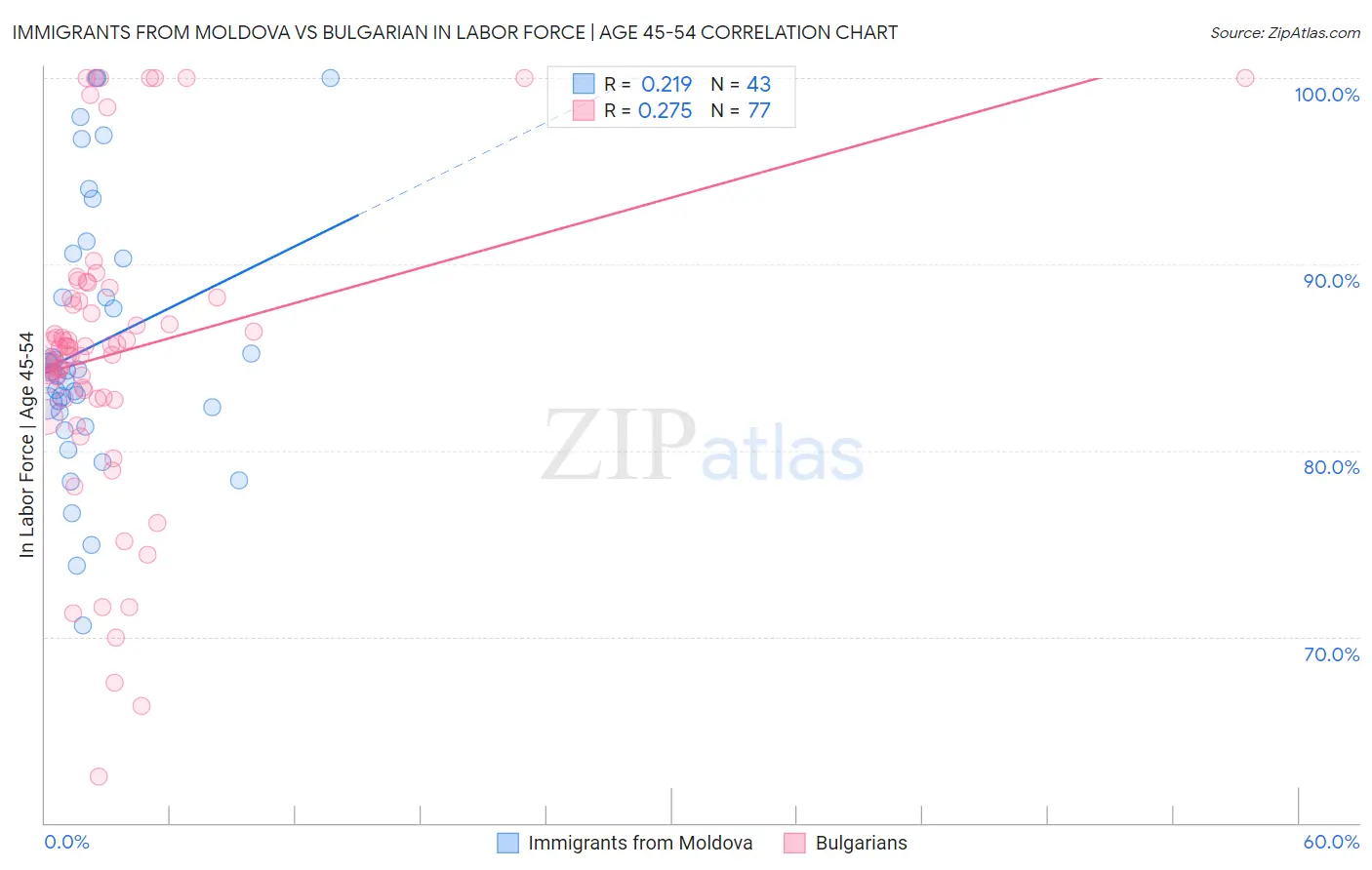 Immigrants from Moldova vs Bulgarian In Labor Force | Age 45-54