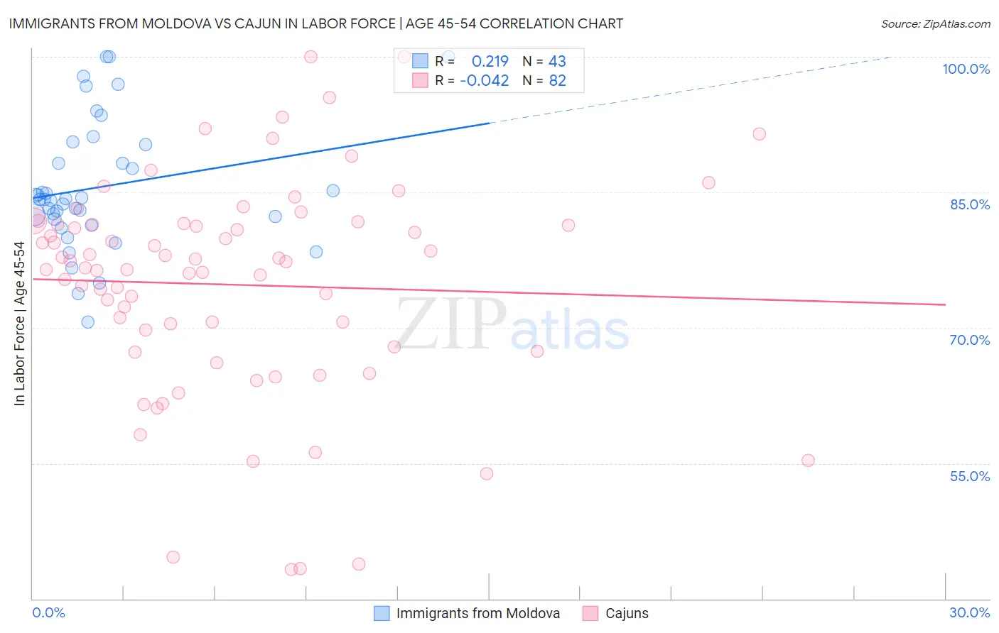 Immigrants from Moldova vs Cajun In Labor Force | Age 45-54