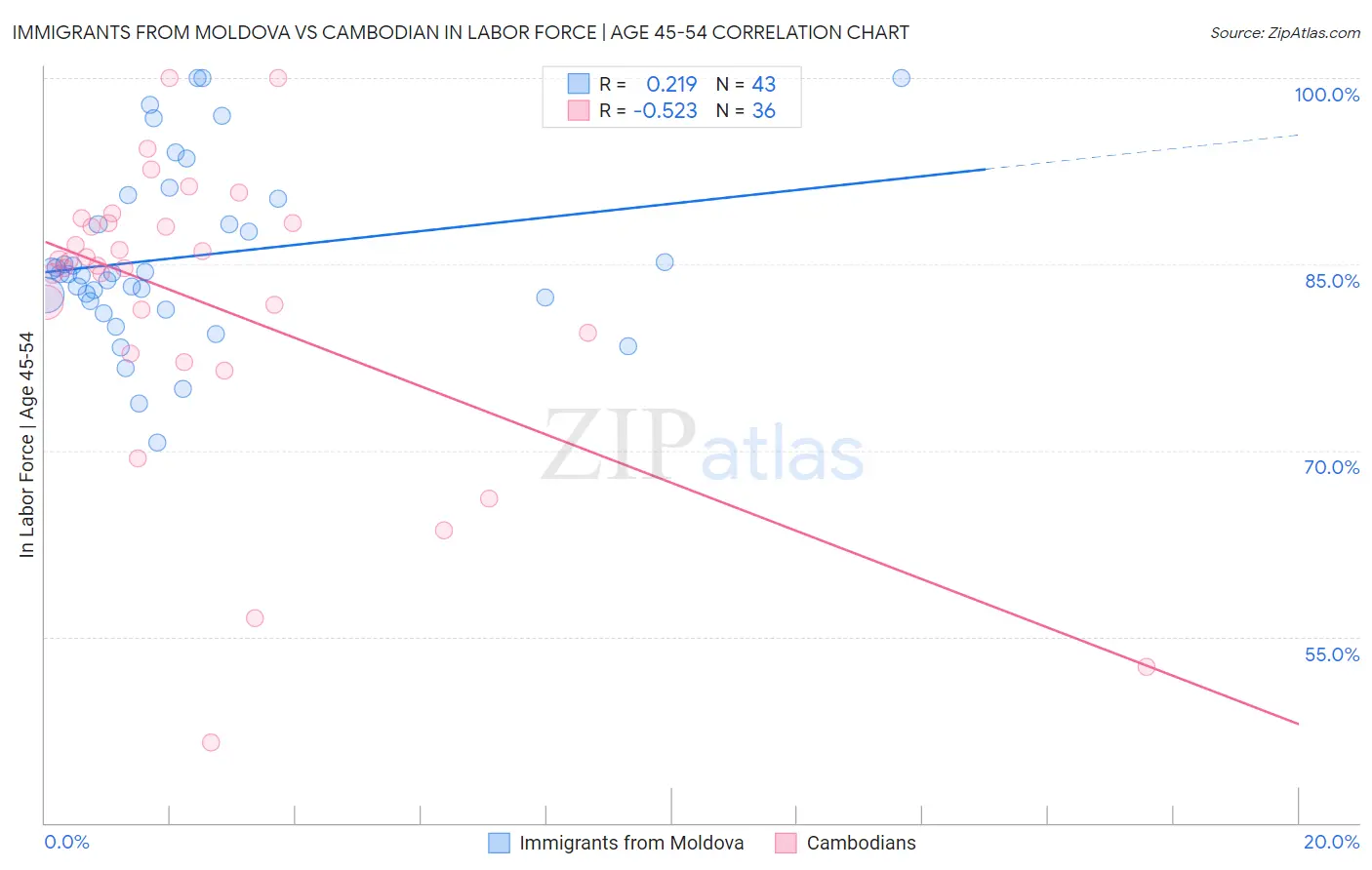 Immigrants from Moldova vs Cambodian In Labor Force | Age 45-54