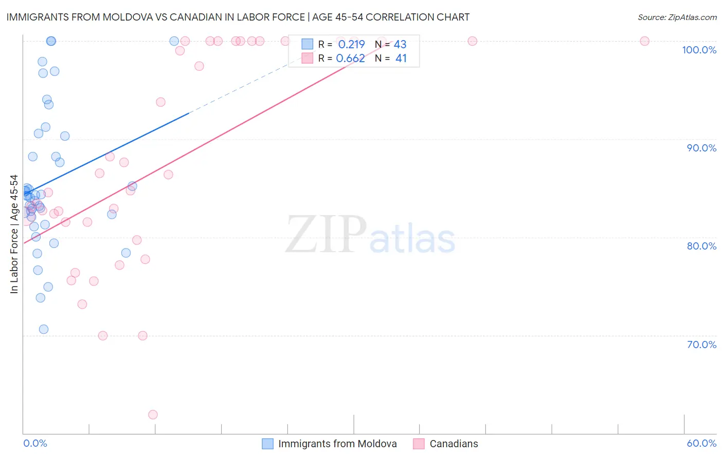 Immigrants from Moldova vs Canadian In Labor Force | Age 45-54