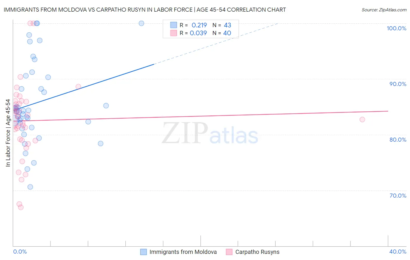 Immigrants from Moldova vs Carpatho Rusyn In Labor Force | Age 45-54