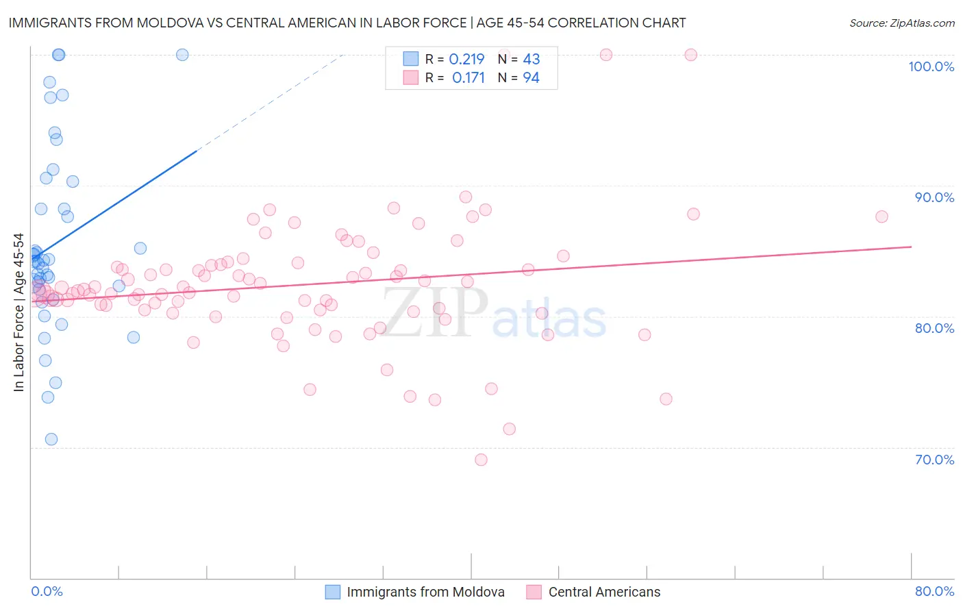 Immigrants from Moldova vs Central American In Labor Force | Age 45-54