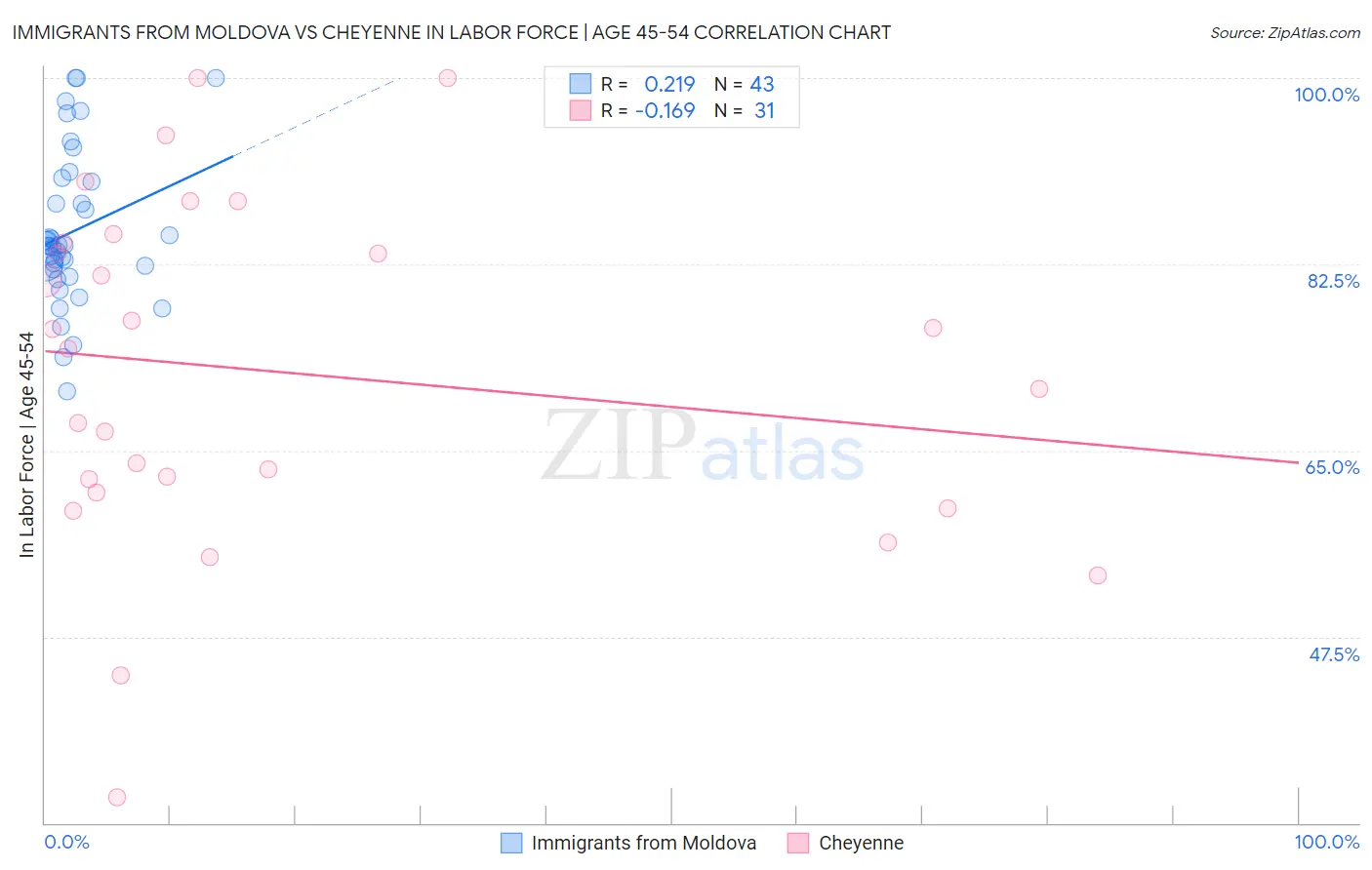 Immigrants from Moldova vs Cheyenne In Labor Force | Age 45-54