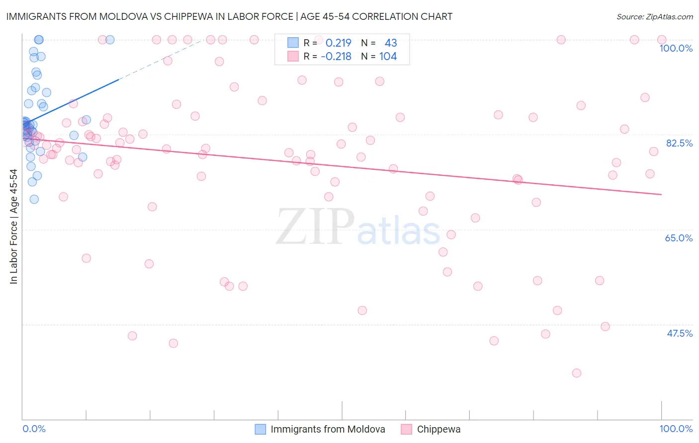 Immigrants from Moldova vs Chippewa In Labor Force | Age 45-54