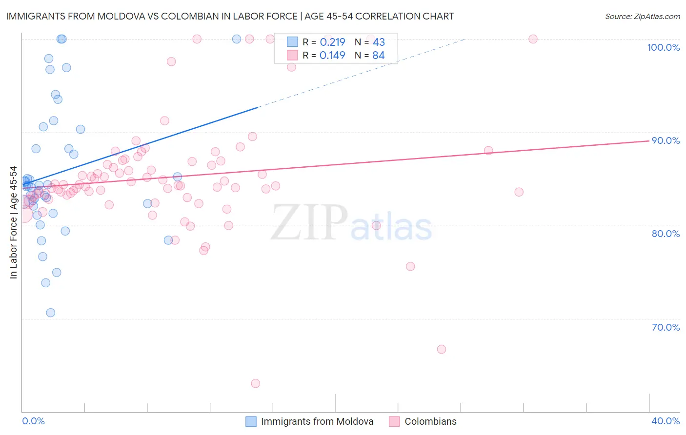 Immigrants from Moldova vs Colombian In Labor Force | Age 45-54