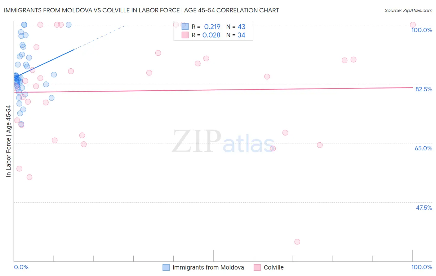 Immigrants from Moldova vs Colville In Labor Force | Age 45-54