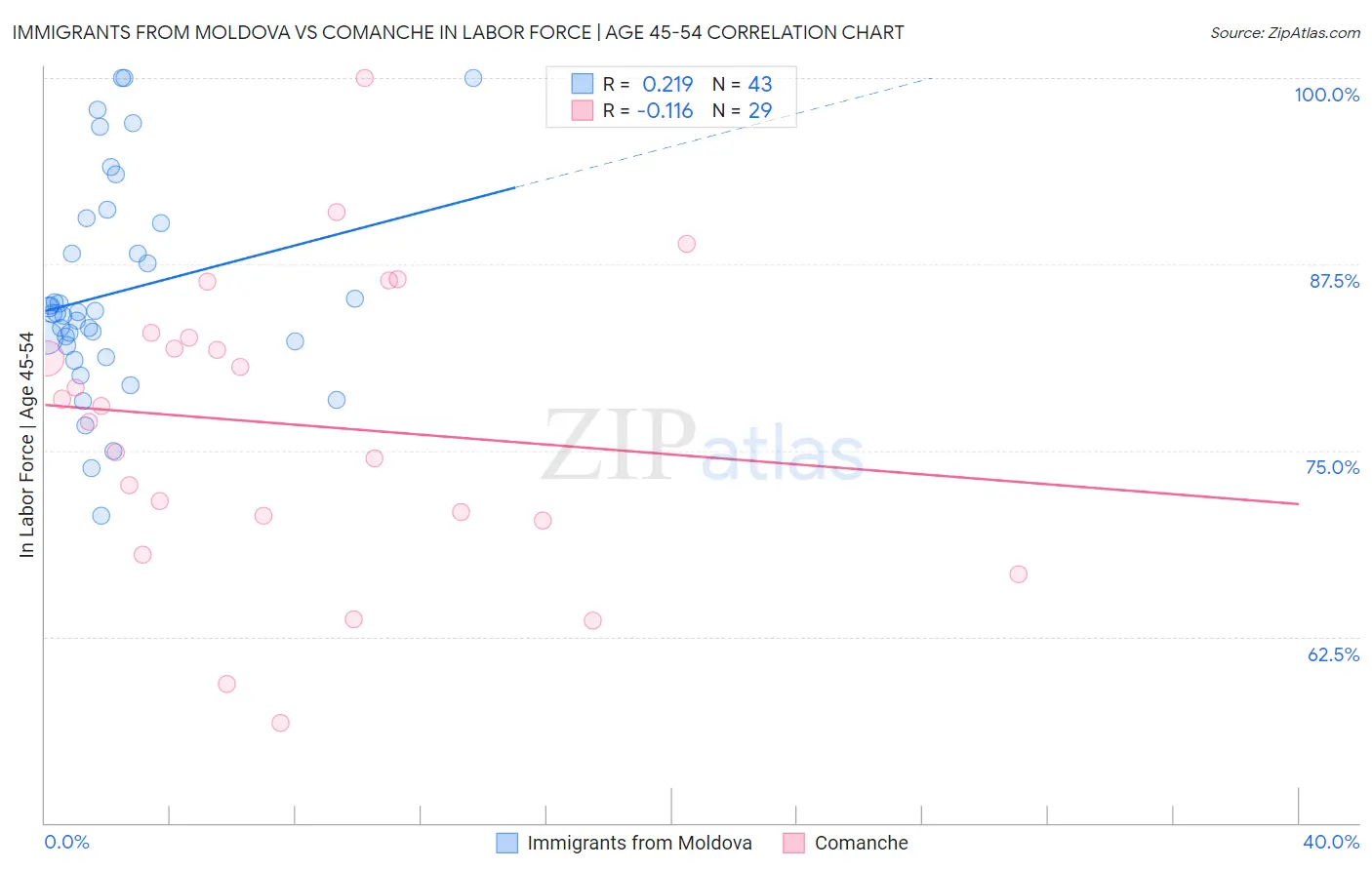 Immigrants from Moldova vs Comanche In Labor Force | Age 45-54