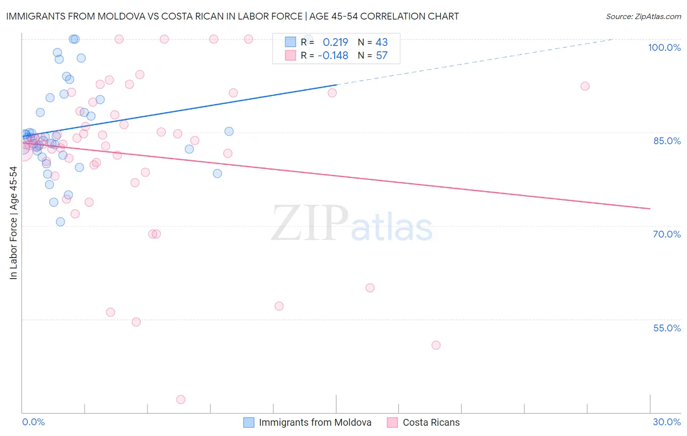 Immigrants from Moldova vs Costa Rican In Labor Force | Age 45-54
