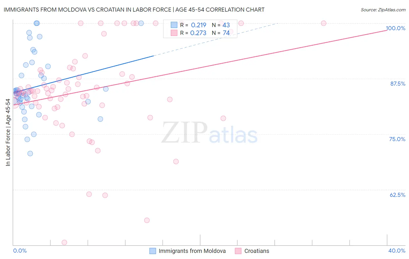 Immigrants from Moldova vs Croatian In Labor Force | Age 45-54